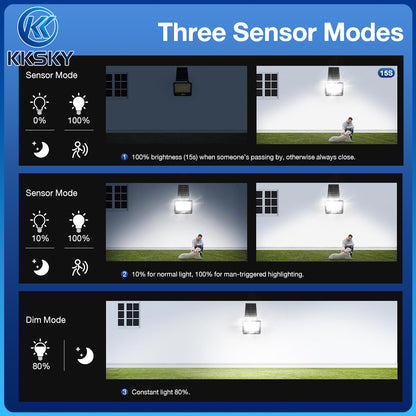 Three sensor modes of KKSKY solar led flood light: radar motion activate, dim‑bright trigger, constant dim lighting mode