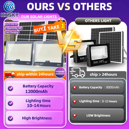 KKSKY solar light vs competitors, showing larger 12000mAh battery, longer 10-14h runtime and higher brightness than other outdoor solar flood lights