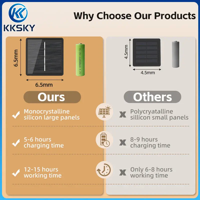 KKSKY solar fairy lights solar panel battery comparison,large monocrystalline silicon panel longer working hours outdoor